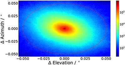 Versatile and Targeted Validation of Space-Borne XCO2, XCH4 and XCO Observations by Mobile Ground-Based Direct-Sun Spectrometers
